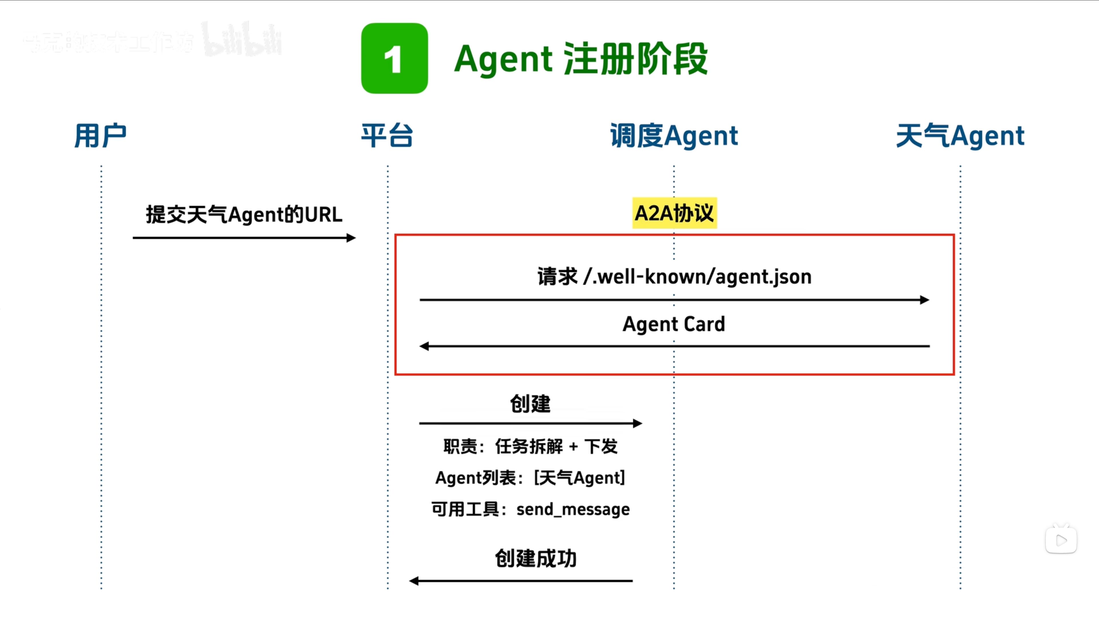 Agent 注册阶段