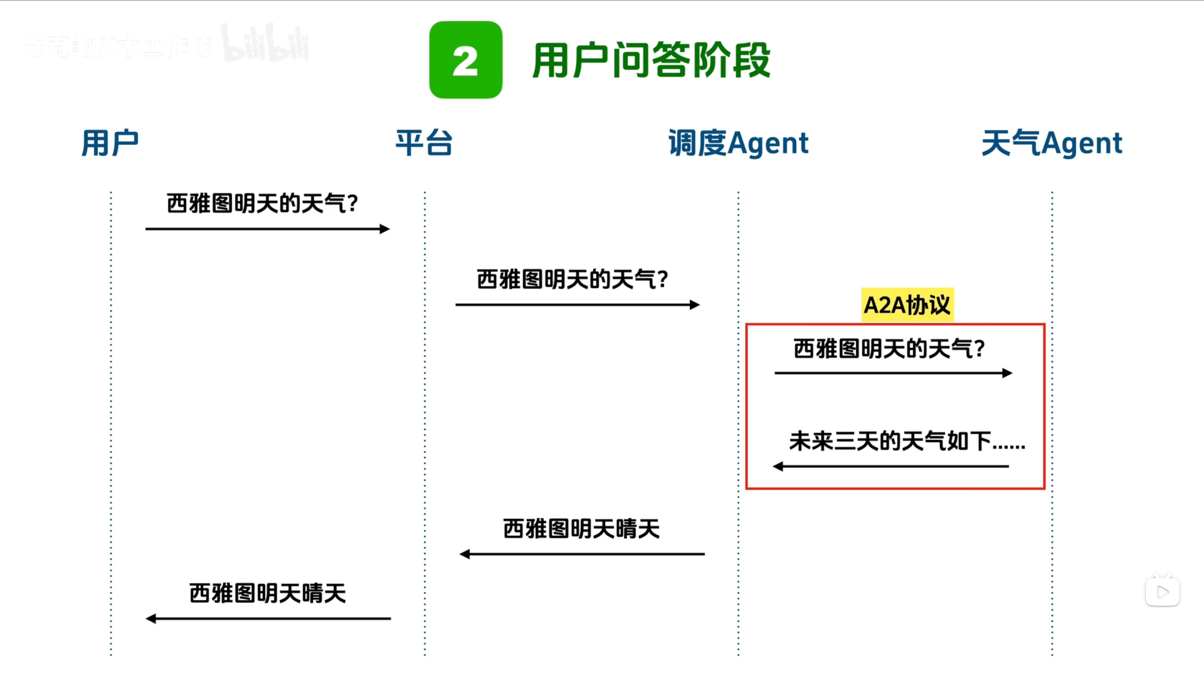 Agent 回答阶段