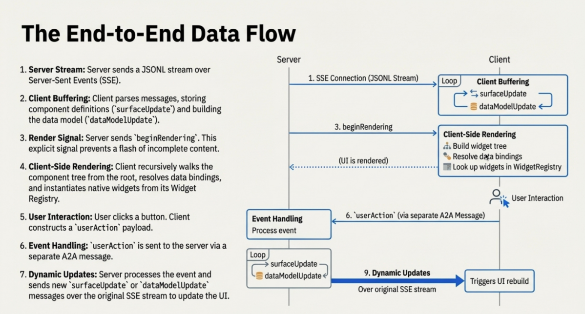 A2UI 工作流程示意图