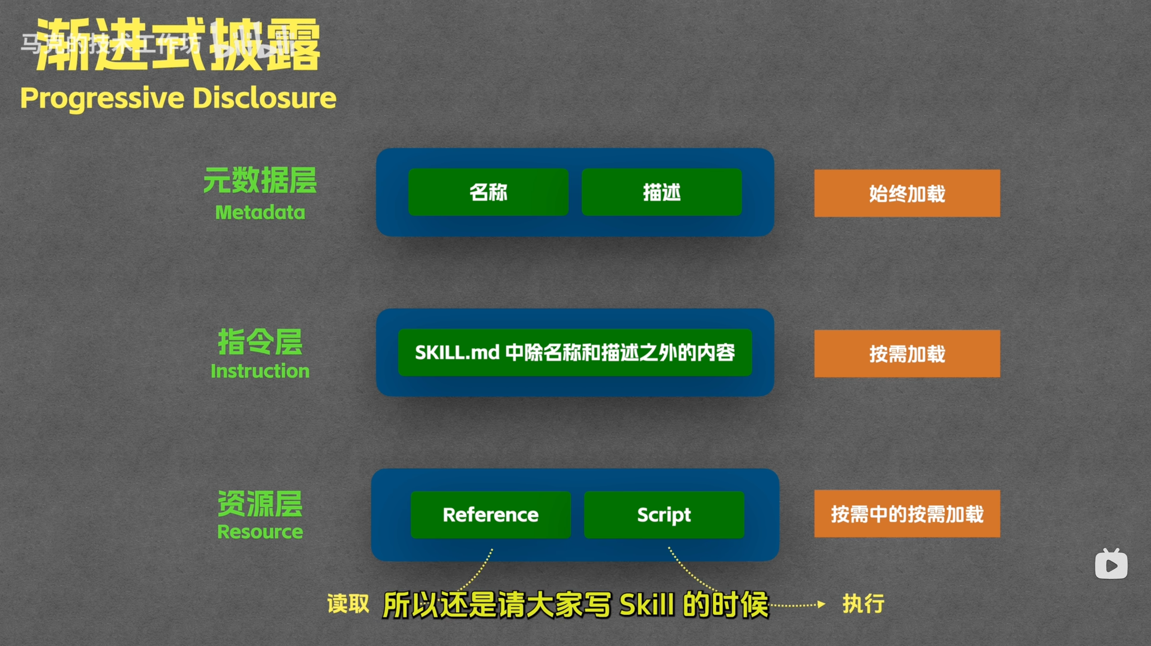 渐进式披露流程图