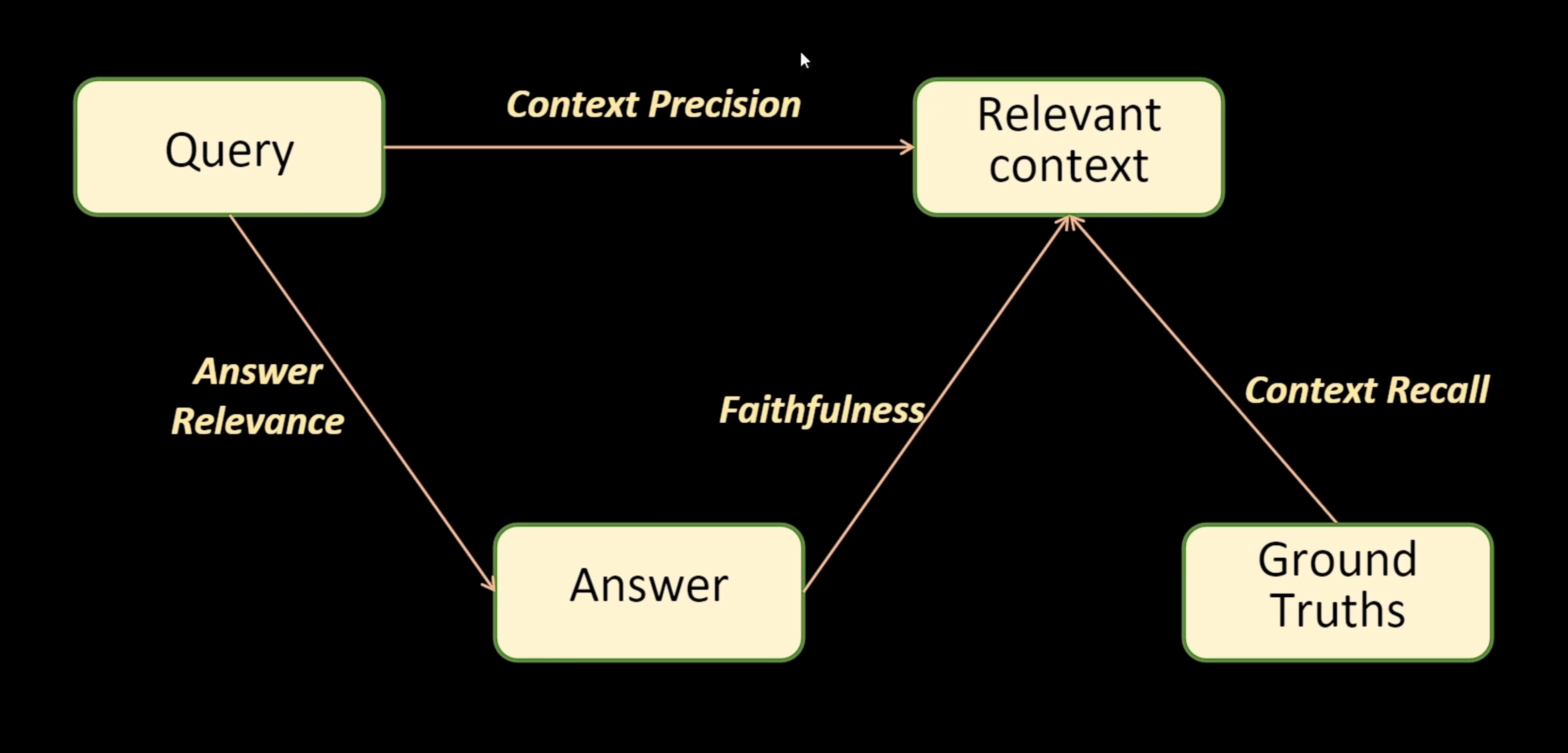 RAGAS 核心评估指标示意图